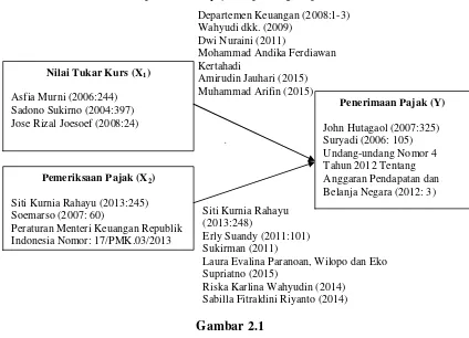 Gambar 2.1 Paradigma Penelitian 