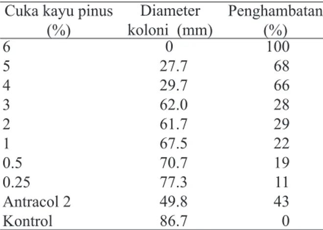 Tabel 1  Penghambatan pertumbuhan miselium 