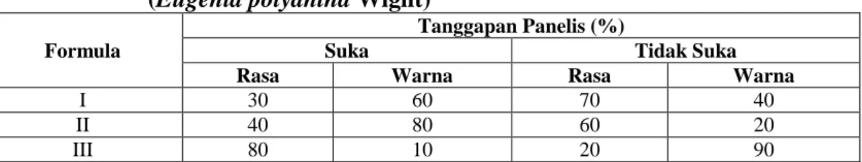 Tabel VI. Hasil Uji Panelis Obat Kumur Ekstrak Etanol Daun Salam  (Eugenia polyantha Wight) 