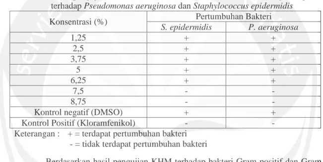 Tabel  4. Hasil pengujian konsentrasi hambat minimum ekstrak daun jeruk purut  terhadap Pseudomonas aeruginosa dan Staphylococcus epidermidis 