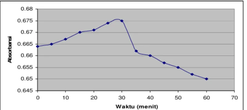 Gambar 2. Grafik Hubungan antara  Operating Time Vitamin C dengan DPPH 0,1 mM terhadap  Absorbansi 