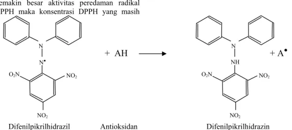 Gambar 4.  Grafik Hubungan antara Konsentrasi Ekstrak Etanolik Kulit Buah Jeruk Nipis  (µg/ml) dengan Aktivitas Antioksidan (%) 