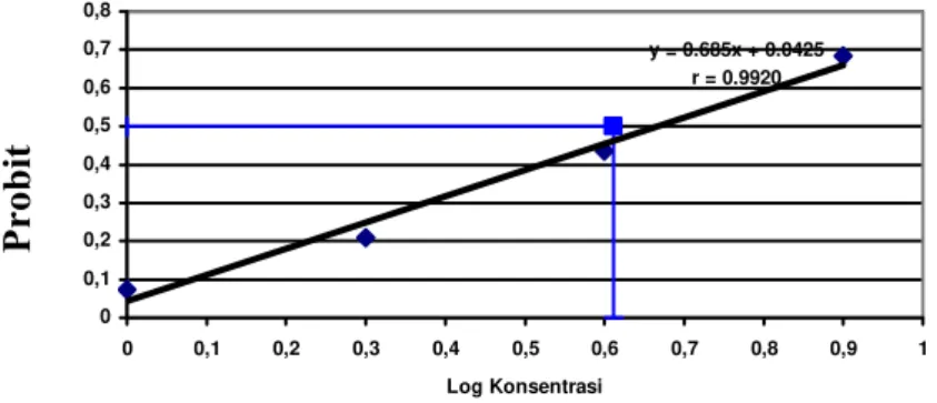 Gambar 7. Grafik Hubungan antara Log Konsentrasi Vitamin C dengan Hasil Probit  Dari data pada Tabel II dibuat grafik 