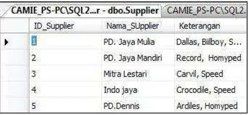 Gambar 3.7 Tabel Wilayah Setelah Proses Ekstrak 