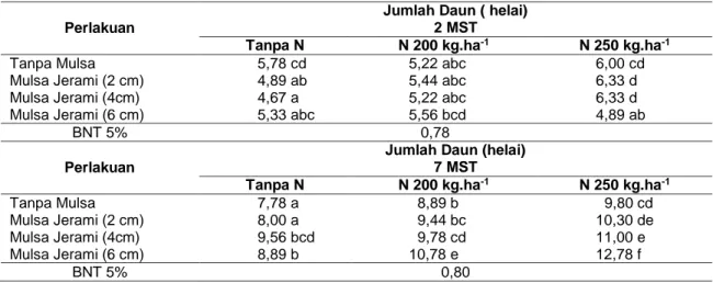 Tabel 1. Interaksi ketebalan mulsa jerami dan dosis nitrogen terhadap jumlah daun pada umur 2 MST dan 