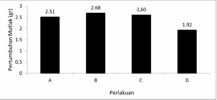 Gambar 2. Rata-rata pertumbuhan mutlak benih ikan nila dari setiap perlakuan. 