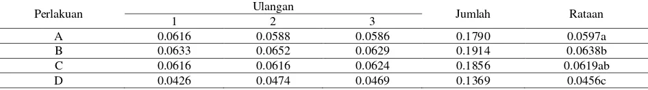 Tabel 2.  Rata-rata pertumbuhan berat harian (gr) benih ikan nila selama  penelitian. 