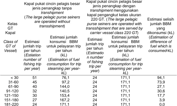 Tabel 3. Estimasi selisih konsumsi BBM kapal pukat cincin pelagis besar jenis penangkap yang dioperasikan tanpa transhipment dibanding jika dioperasikan dengan transhiment