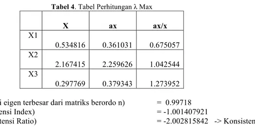 Tabel 4. Tabel Perhitungan λ Max 
