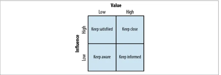 Figure 4-1. The value and influence matrix