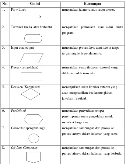 Tabel 2.1 Simbol-simbol pada Flowchart 