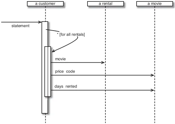 Figure 1.2 Interactions for the statement method .