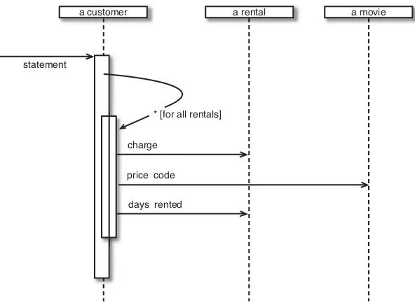Figure 1.4 Class diagram before extraction and movement of the frequent renter points calculation .