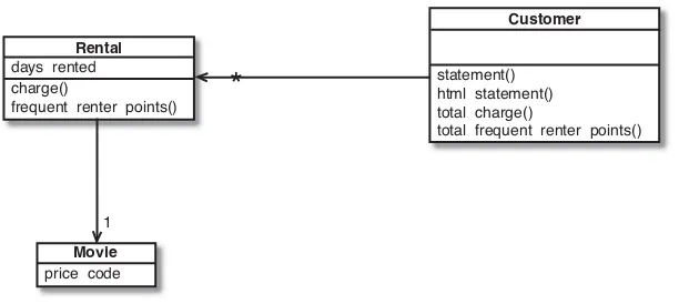 Figure 1.12 Class diagram before moving methods to movie .