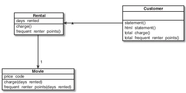 Figure 1.13 Class diagram after moving methods to movie .