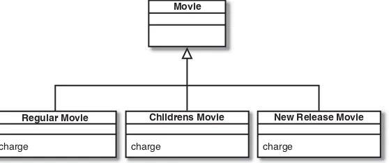 Figure 1.14 Using inheritance on movie. 