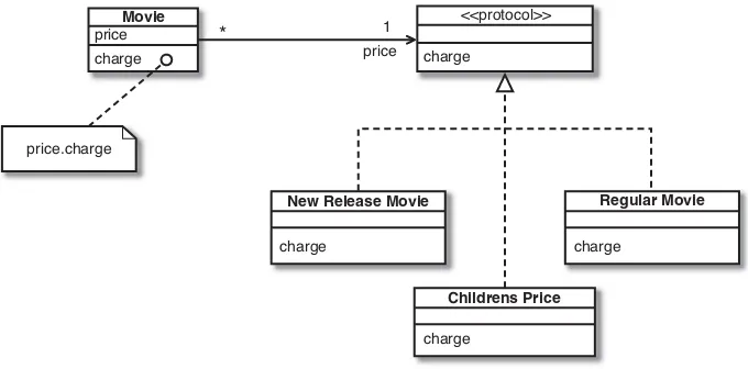 Figure 1.15 Using the state pattern on movie .*
