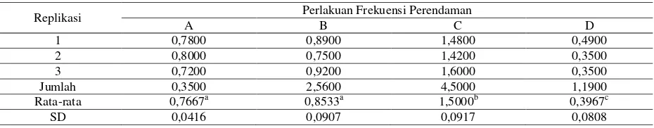 Tabel 2.   Hasil perhitungan produksi rumput laut K. alvarezii (g/m2) setiap perlakuan selama penelitian