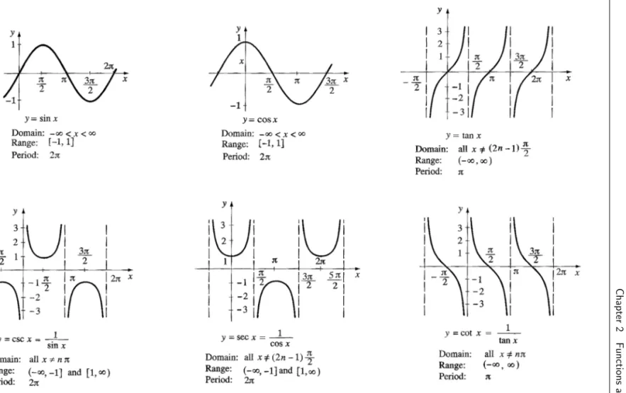 Figure 2.6. Graphs of trigonometric functions.