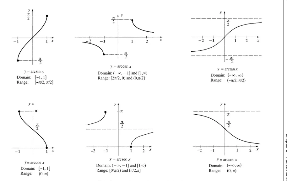 Figure 2.8. Graphs of inverse trigonometric functions.