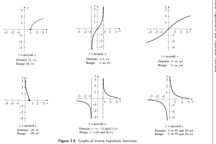 Figure 2.9. Graphs of inverse hyperbolic functions.