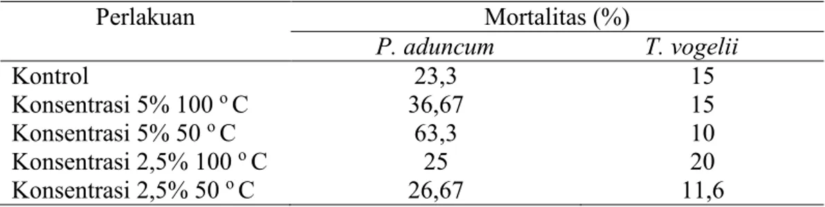 Tabel 2. Hasil esktrak tunggal P. aduncum dan T. vogelii (ekstrak air rebusan) 