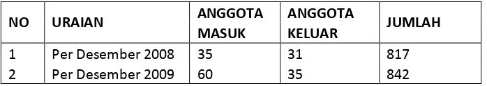 Tabel Posisi Akhir Jumlah Anggota KUD KaryaTeguh 