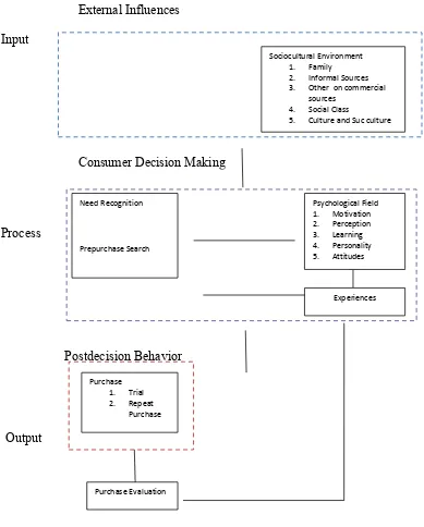 Gambar 2.1Simply model of custome฀ decision making