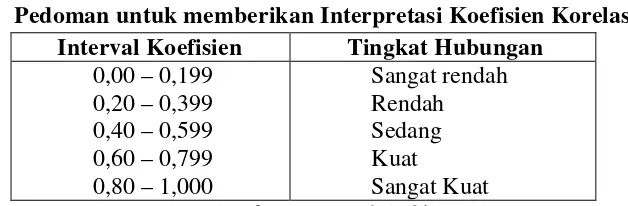 Tabel 3.3 Pedoman untuk memberikan Interpretasi Koefisien Korelasi 