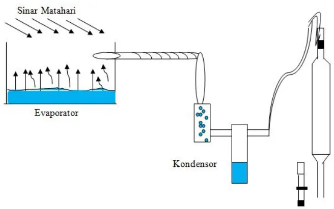 Gambar 2 Sistem operasi desalinasi
