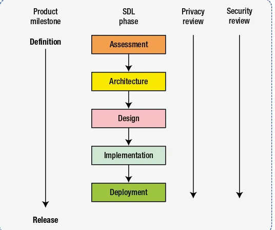 Figure 1-2. SDL phases and components