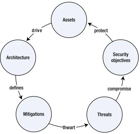 Figure 1-3. Components of the architecture review and their relationships