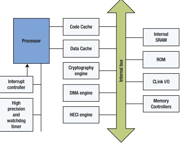 Figure 2-1. Hardware architecture of the management engine