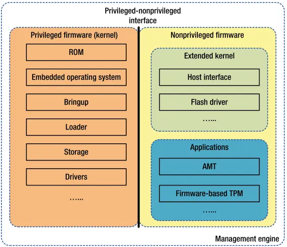 Figure 2-4. Firmware architecture of the management engine
