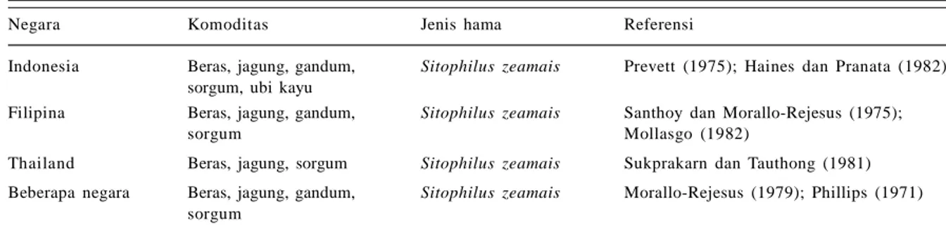 Tabel 1.  Sitophilus zeamais, inang, dan penyebarannya.