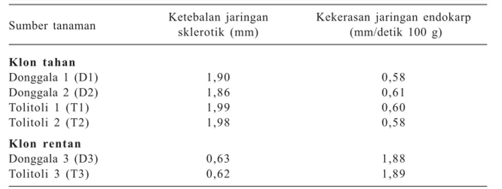 Tabel 2. Ketebalan dan kekerasan jaringan buah kakao umur empat bulan pada klon tahan dan klon rentan.