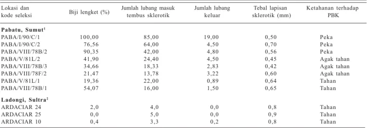 Tabel 3. Lapisan sklerotik buah kakao pada beberapa pohon induk di Kebun Pabatu, Sumatera Utara, dan di Ladongi, Sulawesi Tenggara.