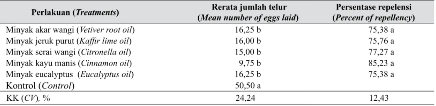 Tabel 2.  Pengaruh beberapa minyak atsiri terhadap penolakan peletakan telur dari hama ulat bawang  betina dewasa E