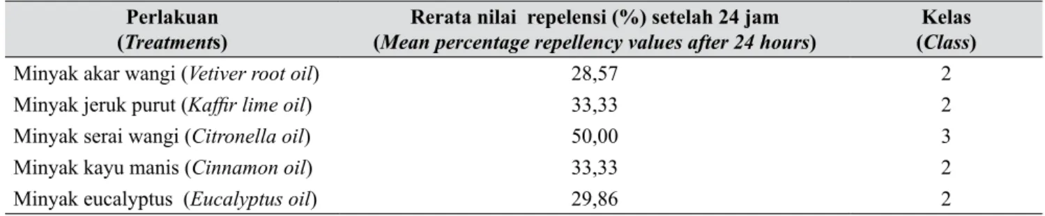 Tabel 3.   Tingkatan repelensi  minyak atsiri terhadap larva instar ketiga, E. Cautella (Repellency classis of 