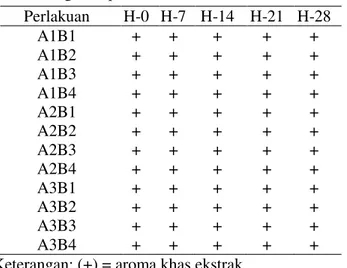 Tabel 3.Organoleptis Aroma Gel Ekstrak Daun Sereh  Perlakuan  H-0  H-7  H-14  H-21  H-28  A1B1  +  +  +  +  +  A1B2  +  +  +  +  +  A1B3  +  +  +  +  +  A1B4  +  +  +  +  +  A2B1  +  +  +  +  +  A2B2  +  +  +  +  +  A2B3  +  +  +  +  +  A2B4  +  +  +  +  +