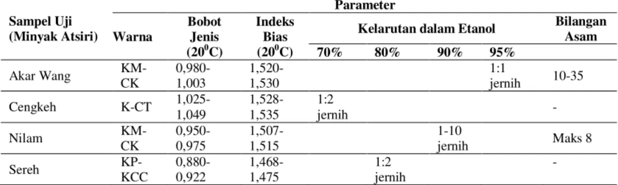 Tabel II.   Standar Mutu Minyak Akar Wangi (SNI 06-2386-2006), Cengkeh (SNI06-2387- (SNI06-2387-2006), Nilam (SNI 06-2385-2006) dan Sereh (SNI-2385-2006) 