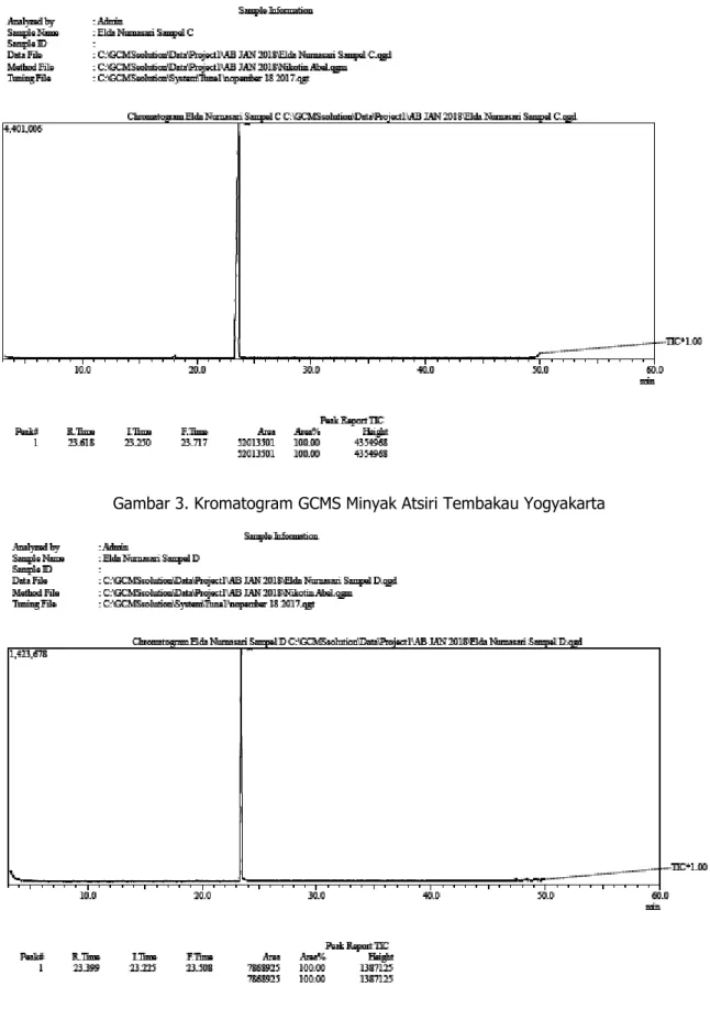 Gambar 4. Kromatogram GCMS Minyak Atsiri Tembakau Purwodadi 