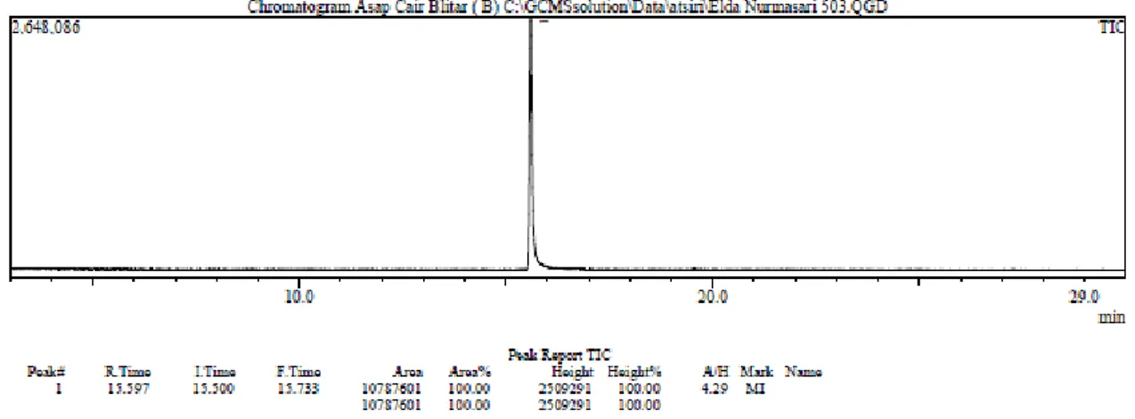 Gambar 6. Kromatogram GCMS Minyak Atsiri Tembakau Probolinggo 