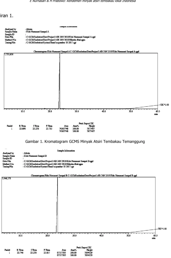 Gambar 1. Kromatogram GCMS Minyak Atsiri Tembakau Temanggung 