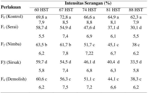 Tabel   1.   Rataan   Intensitas  serangan Thrips sp pada setiap pengamatan. 