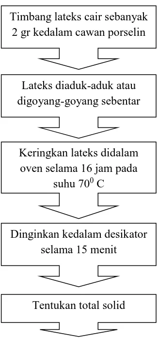 Gambar 1. Diagram Alir Penentuan Total Solid 