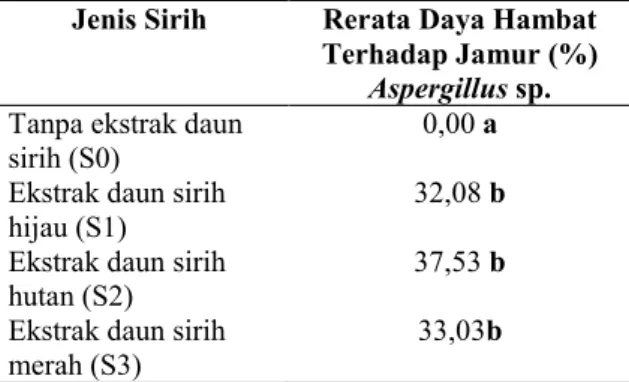 Tabel  1.  Daya  hambat  ekstrak  daun  sirih  secara  in  vitro  terhadap  pertumbuhan  jamur Aspergillus sp