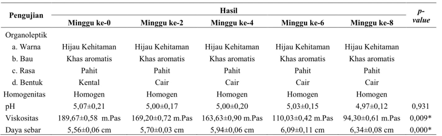 Tabel 4. Hasil uji stabilitas fisik sediaan gel ekstrak daun ketepeng cina