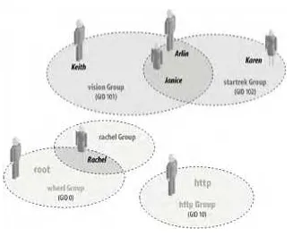 Figure 5-1. Users and groups