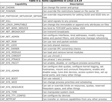Table 5-2. Some capabilities in Linux 2.4.19